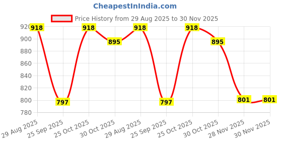 amazon.in cure forever CUREFOREVER Liposomal Glutathione Tablets for Skin Whitening with Vitamin C - 20 Effervescents for Higher Absorption, 565mg Glutathione Supplement for Clear, Glowing & Youthful Skin | Powerful Anti-oxidant cure forever Price History Graph from 29 Aug 2025 to 28 Nov 2025