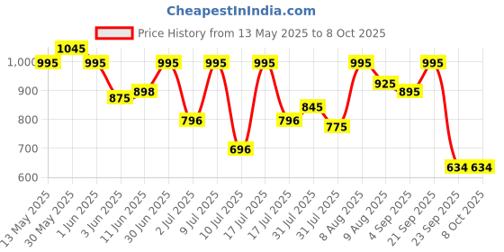 amazon.in cure forever CUREFOREVER LungRenew - Natural Lung Detox Tablets with Quercetin, Grape Seed, Ginger, Echinacea, Licorice Extracts & Zinc Sulphate | Plant-Based Lung Cleanser for Immune Support - 60 Vegan Tablets cure forever Price History Graph from 13 May 2025 to 7 Oct 2025