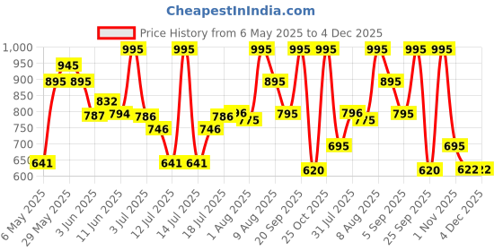 amazon.in cure forever CUREFOREVER Probiotics Supplement 101 Billion CFU with 500mg Prebiotics - Gut Health Supplement for Gut Cleanse, Bloating, Indigestion, Gas & Immunity | Pre & Probiotics for Healthy Stomach - 60 Vegan Capsules cure forever Price History Graph from 6 May 2025 to 4 Dec 2025