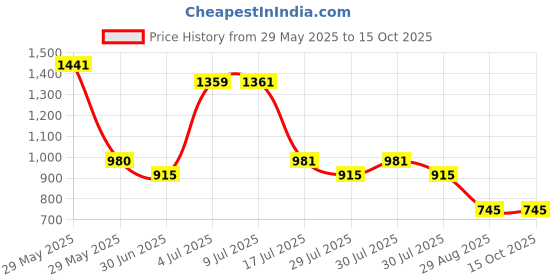amazon.in Cure Series Japanese Exfoliating Bath Towel from OHE - Super Hard Weave - Blue, 120cm ohe Price History Graph from 29 May 2025 to 14 Oct 2025