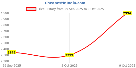 amazon.in CureCell Stem Cell Supplement | Apple & Grape Stem Cells, CoQ10, Astaxanthin, Omega 3-6-9 | Anti-Aging, Skin Rejuvenation, Cellular Detox | 20 Sublingual Sachets Price History Graph from 29 Sep 2025 to 9 Oct 2025