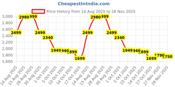 amazon.in CureCell Stem Cell Supplement | Apple & Grape Stem Cells, CoQ10, Astaxanthin, Omega 3-6-9 | Anti-Aging, Skin Rejuvenation, Cellular Detox | 25 Sublingual Sachets Price History Graph from 14 Aug 2025 to 27 Nov 2025