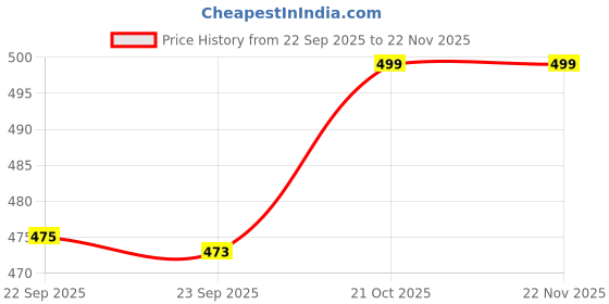 amazon.in CURECHECK Premium Fingertip Pulse Oximeter (Black) Price History Graph from 22 Sep 2025 to 22 Nov 2025