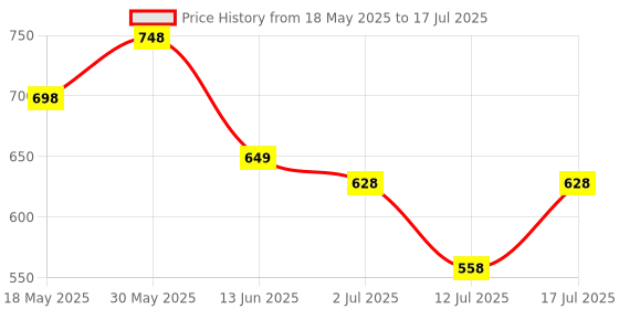 amazon.in cure forever CUREFOREVER Biotin Tablets for Hair Growth with 3 Months Supply, 100% RDA Biotin Supplement with Zinc, Selenium & Coconut MCT for Skin and Nails - Hair Vitamins for Men & Women | 90 Veg Tablets, 1 A Day cure forever Price History Graph from 18 May 2025 to 12 Jul 2025