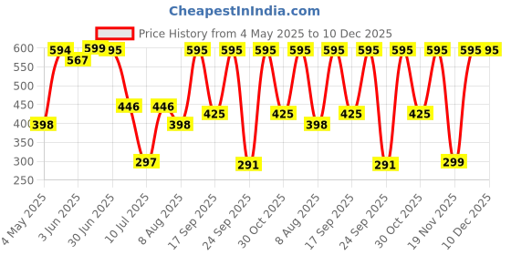 amazon.in CUREFOREVER Chelated Iron & Vitamin C Tablets for Women (60 Day Serving) - High Absorption Iron & Vitamin C Supplements for Energy, Immunity, Skin Tiredness & Fatigue - 60 Veg Tablets Price History Graph from 4 May 2025 to 10 Dec 2025