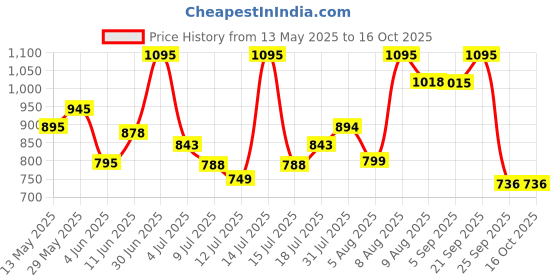amazon.in CUREFOREVER CoQ10 400mg with BioPerine 10mg | Heart Health, Antioxidant & Metabolism | CoEnzyme Q10, 60 Veg Capsules | 30 Days Supply Price History Graph from 13 May 2025 to 16 Oct 2025