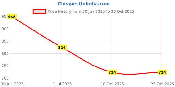 amazon.in CUREFOREVER Horney Goat Weed with Maca Root & Safed Musli Extract | Safed Musli to Improve Stamina, Performance - Maca Root to Enhance Vigour - 60 Capsule Price History Graph from 30 Jun 2025 to 23 Oct 2025