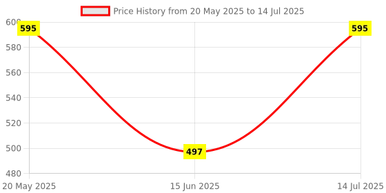 amazon.in CUREFOREVER Multivitamin & Multimineral for Men (60 Tablets) - MultiVitamin Tablet for Men with 27 Key Nutrients with Vitamin C, D3, K2, B12, Biotin & Zinc for Enhanced Energy, Stamina, and Immunity Price History Graph from 20 May 2025 to 14 Jul 2025