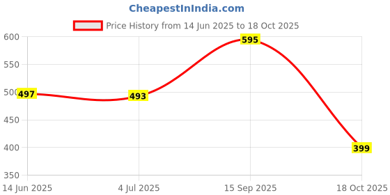 amazon.in CUREFOREVER Multivitamin & MultiMineral Tablet for Women | Support for Energy, Bone Health, Skin, Cognitive Wellness, and Overall Vitality with Trace Elements with Vitamin C Price History Graph from 14 Jun 2025 to 18 Oct 2025