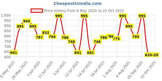 amazon.in cure forever CUREFOREVER Probiotics Supplement 101 Billion CFU with 500mg Prebiotics - Gut Health Supplement for Gut Cleanse, Bloating, Indigestion, Gas & Immunity | Pre & Probiotics for Healthy Stomach - 60 Vegan Capsules cure forever Price History Graph from 6 May 2025 to 22 Oct 2025