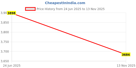 amazon.in CUREFOREVER Resveratrol Drink - 40 Bottles (30ml each) | Shilajit, Natural Vitamin C, Ashwagandha & Cranberry | Tested Powerful Antioxidant with green tea extract, Anti Aging & Detoxification with aloe vera juice | For Men & Women Price History Graph from 24 Jun 2025 to 13 Nov 2025