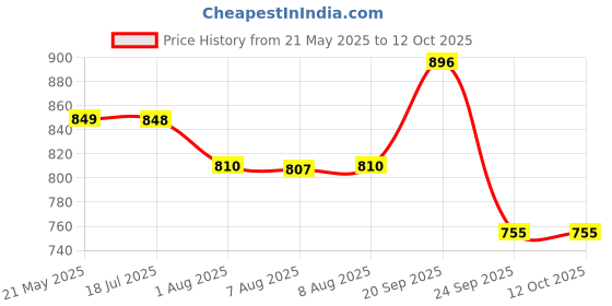 amazon.in curegarden Daily N-Durance, Red Spinach Nitrate Extract, Nitric Oxide Supplement, 400 mg, Pre workout Veg Capsules, 60no curegarden Price History Graph from 21 May 2025 to 12 Oct 2025