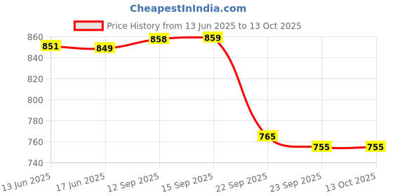 amazon.in Curegarden Fast Rhulief for Fast Pain Relief, Patented Product with a blend of Curcumin, Boswellia & Sesamin | No Side Effects| 500 mg | Softgel curegarden Price History Graph from 13 Jun 2025 to 13 Oct 2025