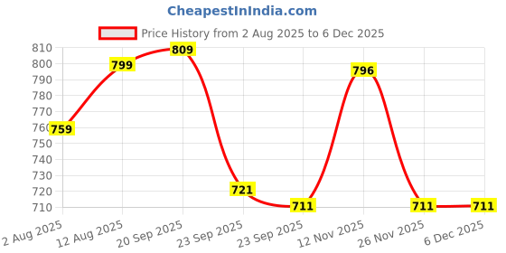 amazon.in Curegarden Joint Rescue, Curcumin and Boswellia, 60 vegeterian capsules, Joint Pain Relief Supplement curegarden Price History Graph from 2 Aug 2025 to 5 Dec 2025