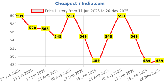 amazon.in Curegarden Testobloom 500mg - Testobloom & Supplement for Men - Helps With Supports Muscle Growth and Stamina - Contains shoden Ashwagandha Herbal Power 30 Capsule curegarden Price History Graph from 11 Jun 2025 to 26 Nov 2025