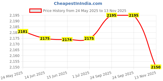 amazon.in Curel Daily Moisture Original Lotion, 20 Ounce Price History Graph from 24 May 2025 to 13 Nov 2025