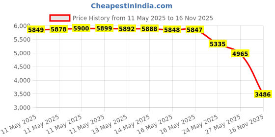 amazon.in Curel Ultra Healing Body Lotion - 13 oz - 2 pk Price History Graph from 11 May 2025 to 16 Nov 2025