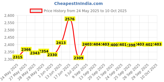 amazon.in Curel Ultra Healing Lotion, 20 Ounce Price History Graph from 24 May 2025 to 10 Oct 2025
