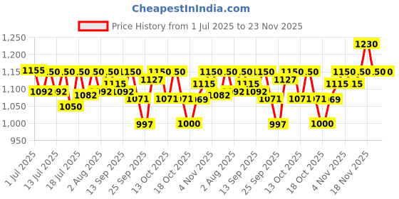 amazon.in Cureskin Gluta Active Bright Glutathione Tablets | Glutathione Tablets for Skin Whitening | Glutathione Supplements | Glutathione for Skin Whitening cureskin Price History Graph from 1 Jul 2025 to 22 Nov 2025