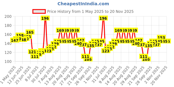 amazon.in Cureskin Lip Balm with SPF 15 | Lip Lightening Balm for Dark Lips | Lip Balm for Dark Lips to Lighten cureskin Price History Graph from 1 May 2025 to 20 Nov 2025