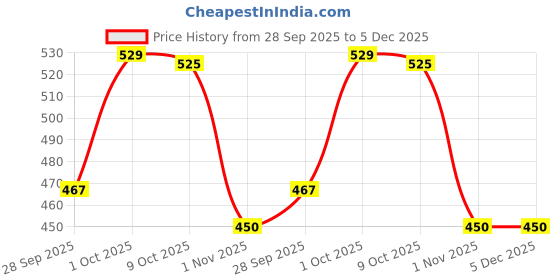 amazon.in Cureskin Radiance Body Soap | For Pigmentation & Sun Damage with Alpha Arbutin, Kojic Acid and Ucuba Butter | Soap Tan Removal, 75 g (Pack of 8) Price History Graph from 28 Sep 2025 to 4 Dec 2025