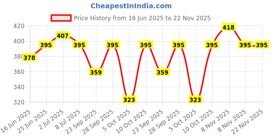 amazon.in Cureskin Smoothing Body Butter Stretch Marks Cream for Women and Men | Stretch Marks Removal Cream for Women Price History Graph from 16 Jun 2025 to 22 Nov 2025