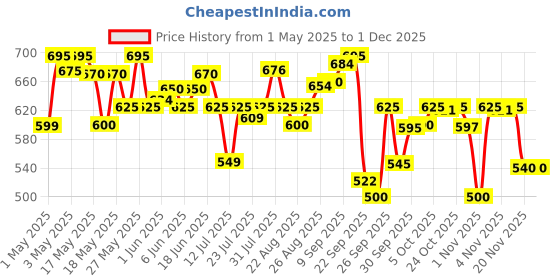amazon.in Cureskin Under Eye Gel for Dark Circles for Women and Men | Bio-Peptide Under Eye Gel to Reduce Dark Circles, Puffiness & Wrinkles | Under Eye Cream for Men and Women | Dark Circles Removal cureskin Price History Graph from 1 May 2025 to 1 Dec 2025