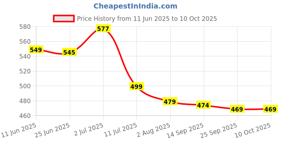 amazon.in Cureveda Digest Elixir Herbal Syrup, Ayurvedic Tonic for Detox, Enrich with Aloe Vera and Chitrak (450 ml) Price History Graph from 11 Jun 2025 to 10 Oct 2025