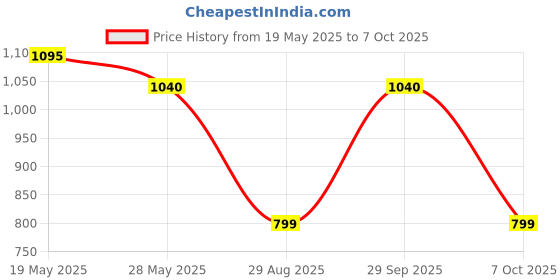 amazon.in Cureveda Glutathione with Vitamin C | Skin Brightening & Radiance Supplement | Supports Depigmentation & De-tanning | No Maltodextrin & Artificial Additives (15 Count (Pack of 1), Orange) Price History Graph from 19 May 2025 to 7 Oct 2025
