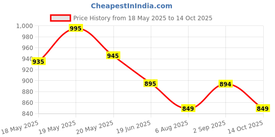 amazon.in Cureveda Herbal Joyful Joint Support Supplement Tablets For Bone,Joint Wellness (60 Tablets) cureveda Price History Graph from 18 May 2025 to 14 Oct 2025