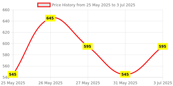 amazon.in Cureveda Herbal Pureprash Immunity Booster for all age groups- Jaggery based, Saffron Kesar, sugar free Chyawanprash (500gms) cureveda Price History Graph from 25 May 2025 to 3 Jul 2025