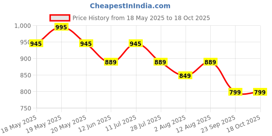 amazon.in Cureveda Piles Peace Herbal Tablets | Improve Digestion and Relief from Constipation, Pain & Swelling | Helps to Reduce Itching, Inflammation & Swelling for Men, Women (60 Tablets) Price History Graph from 18 May 2025 to 17 Oct 2025