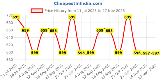 amazon.in Cureveda Pureprash Lite-Sugarfree Chyawanprash, Safe for Diabetics, Low Calories, Organic Immunity Booster for All Age Groups with Saffron/Kesar, No added Sugar, No Sucralose (500gm) Price History Graph from 11 Jul 2025 to 27 Nov 2025