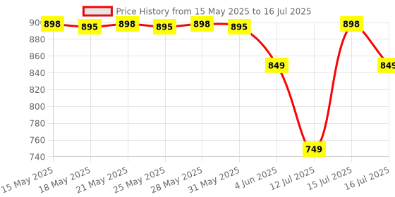 amazon.in Cureveda SkinGut Pre & Probiotic Powder for Clear Skin | Supports Acne Control | Gut Health| Skin Detox | Plant-Based Formula with Antioxidants | No Added Sugar & Artificial Flavour(150 gm) cureveda Price History Graph from 15 May 2025 to 15 Jul 2025