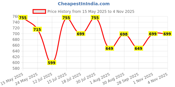 amazon.in Cureveda Sparkle Charcoal Oil Pulling for Mouth | | Herbal Mouthwash with Virgin Coconut Oil | Healthy Teeth, Stronger Gums, Oral Detox | Peppermint Flavour (270 gm) (30 Sachet) cureveda Price History Graph from 15 May 2025 to 4 Nov 2025