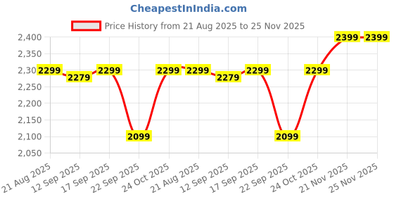 amazon.in Curio Centre Make in India C-Shape Premium Swing with Polyester Ropes & Mild Steel Frame for Adults & Kids/Indoor Outdoor Hanging Swing Chair with Cushion & Accessories (Black) Price History Graph from 21 Aug 2025 to 25 Nov 2025
