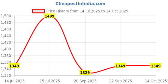 amazon.in Curio Centre Make in India Round Cotton Home Swing Chair & Hammock with L-Shape Cushion and Accessories (145 cm X 57 cm X 43 cm, White, 100 kgs Capacity) Price History Graph from 14 Jul 2025 to 14 Oct 2025
