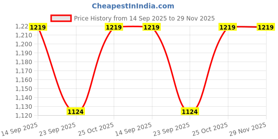 amazon.in Curio Centre Make in India White Round Cotton Swing with Chain/Hammock Swing for Kids & Adults/Swing for Balcony/Hanging Swing Chair/Chain & Accessories Included (145x57x43 cm,100 kgs Capacity,White) Price History Graph from 14 Sep 2025 to 29 Nov 2025