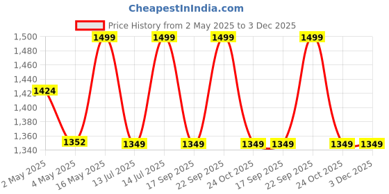 amazon.in Curio Centre Make in India White Round Cotton Swing with L Shape Cushion & Chain Kit/Hammock Swing for Kids & Adults/Swing for Balcony/L-Cushion, Chain & Accessories Included (145x57x43 cm, White) curio centre Price History Graph from 2 May 2025 to 2 Dec 2025