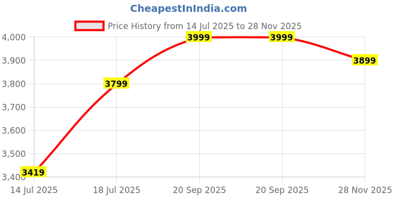 amazon.in Curio Centre Premium Large Double Seater Round/Oval Swing/Hanging Hammock Chair for Home, Indoor, Outdoor, Patio, Balcony, Garden/Swing for Home/Jhula for Adults/Free Hanging Accessories (Black) curio centre Price History Graph from 14 Jul 2025 to 28 Nov 2025