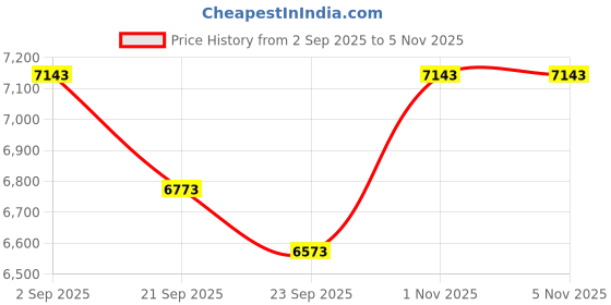 amazon.in american tourister Curio Spinner Expandable Large Check-in Luggage Bag 77 Cm Polypropylene Hardsided 8 Wheels Suitcase for Travel (Turquoise) american tourister Price History Graph from 2 Sep 2025 to 1 Nov 2025