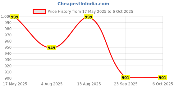 amazon.in Curious Cub Brain Boosting Flash Cards for Babies & Infants | Flash Cards for Babies 6 Months to 3 yrs |Set of 180 Extra Large Flashcards for Visual Stimulation & Early Brain Development Price History Graph from 17 May 2025 to 6 Oct 2025
