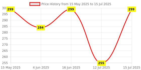 amazon.in Curious Cub Montessori Flash Cards for Babies & Infants | Visual Stimulation & Sensory Development for 0-12 Months | Fun & Easy Learning for Toddlers | High Contrast Black and White Flashcards curious cub Price History Graph from 15 May 2025 to 15 Jul 2025