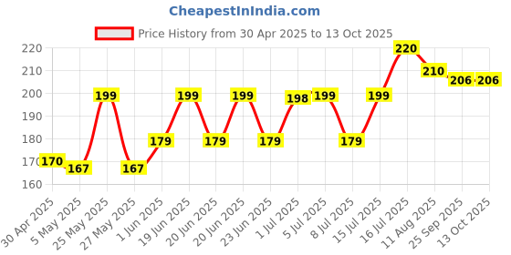 amazon.in Curkey One strip of 10 pastilles Natural Curcumin Extract from Turmeric - Sugar Free, Mint Flavour Price History Graph from 30 Apr 2025 to 13 Oct 2025