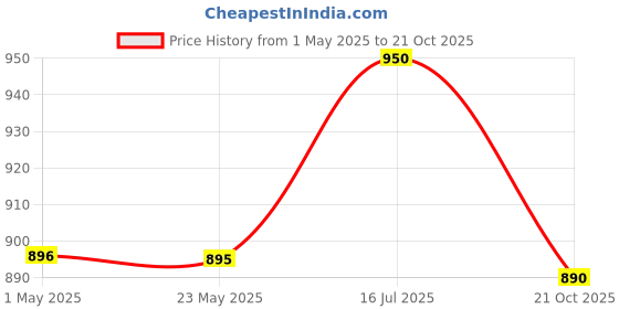 amazon.in Curkey Pastilles for Quick Relief from Sore Throat from Natural Curcumin Extract from Turmeric | Sugar Free Tablets, Mint Flavour, (Pack of 5) Price History Graph from 1 May 2025 to 21 Oct 2025