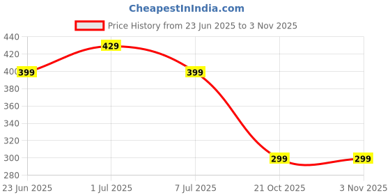 amazon.in nudfsy Curl Defining Brush - Flexible Paddle Hair Brush, Detangling, For Women & Men, Long/Short/Straight/Curly Hair nudfsy Price History Graph from 23 Jun 2025 to 2 Nov 2025
