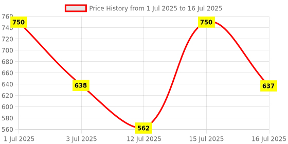 amazon.in Curl Up Advanced Frizz Control Strong Hold Gel 150g Price History Graph from 1 Jul 2025 to 16 Jul 2025