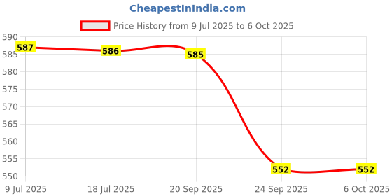 amazon.in Curl up Cowash Cleansing Conditioner, Mild 2 In 1 Shampoo & Conditioner, For Dry Frizzy, Wavy & Curly Hair, Sulphate Paraben And Silicone Free - 200 Millilitre - Fruity Price History Graph from 9 Jul 2025 to 5 Oct 2025
