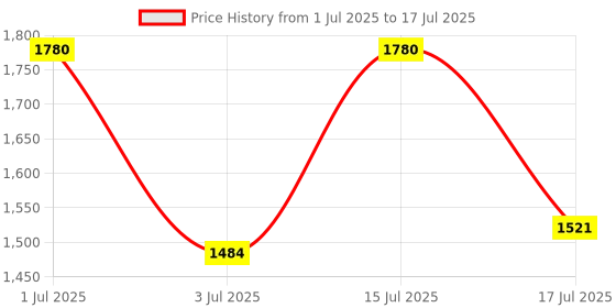 amazon.in Curl Up Curl Care Bundle with Curly Hair Shampoo, Conditioner and Leave in Curl Defining Cream - For Dry Frizzy, Wavy & Curly Hair - Sulphate Paraben And Silicone Free (Combo of 3) curl up Price History Graph from 1 Jul 2025 to 15 Jul 2025