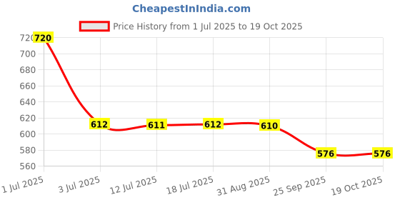 amazon.in Curl Up Curl Nourishing Hair Oil -Light, Non-Greasy and Non-Sticky Oil for wavy and Curly hair I Silicone Free,Mineral Oil Free and Phthalate free,100ml Price History Graph from 1 Jul 2025 to 18 Oct 2025